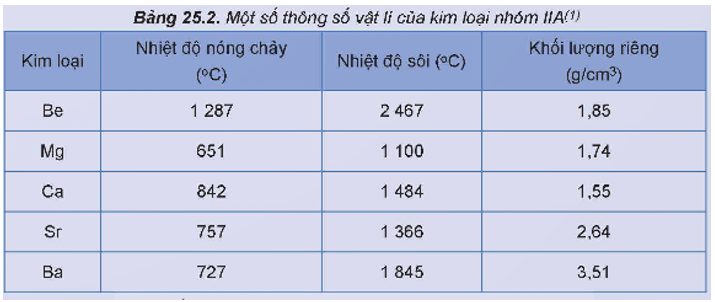Một số thông số vật lí của kim loại nhóm IIA được trình bày trong Bảng 25.2.  Thực hiện các yêu cầu sau: (ảnh 1)