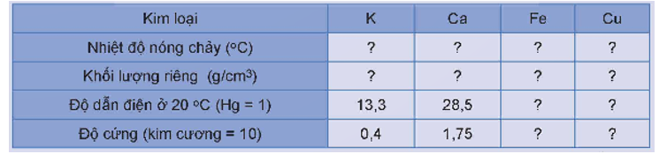 Một số thông số vật lí của kim loại chuyển tiếp dãy thứ nhất được trình bày ở Bảng 27.2. (ảnh 2)