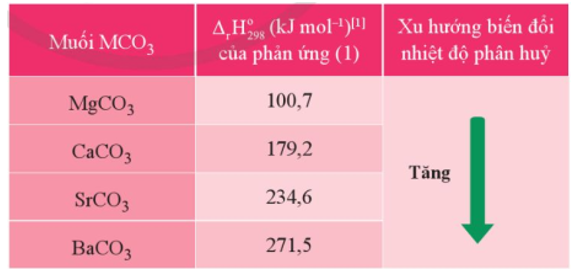 Dựa vào Bảng 18.4, hãy cho biết quá trình phân huỷ 1 mol muối carbonate của nguyên tố nhóm IIA nào cần hấp thu nhiều năng lượng hơn.  (ảnh 1)