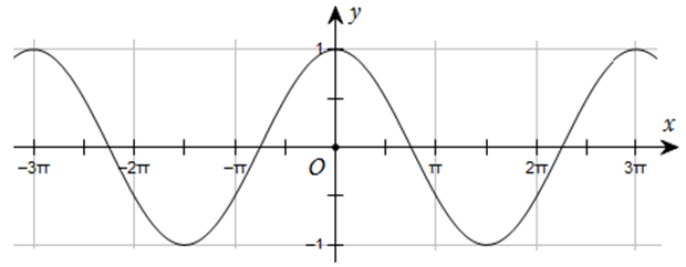 Đường cong trong hình dưới đây là đồ thị của một hàm số (ảnh 1)