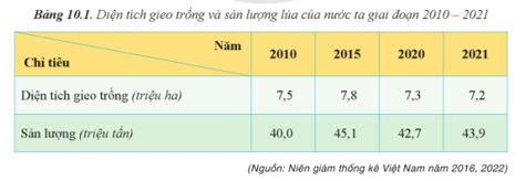 Dựa vào bảng 10.1, hãy: a) Vẽ biểu đồ cột kết hợp đường thể hiện tình hình sản xuất lúa ở nước ta giai đoạn 2010 (ảnh 1)