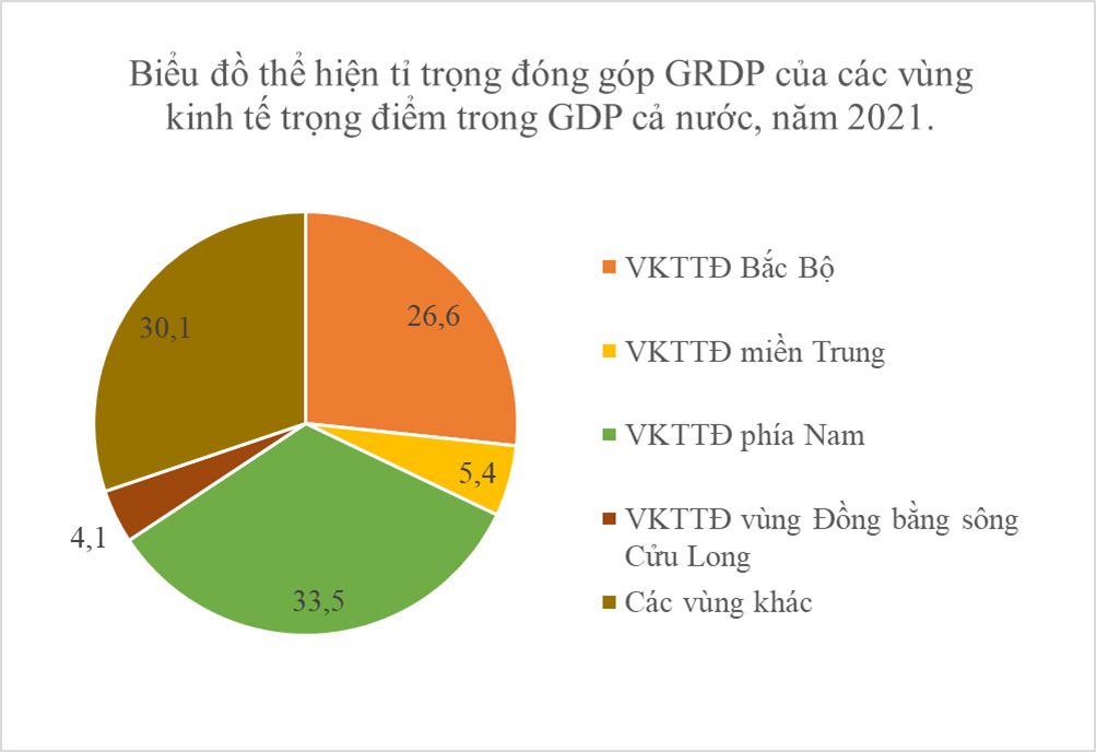 Dựa vào bảng 36, hãy vẽ biểu đồ thể hiện tỉ trọng đóng góp GRDP của các vùng kinh tế trọng điểm trong GDP cả nước, năm 2021. Rút ra nhận xét.  (ảnh 2)