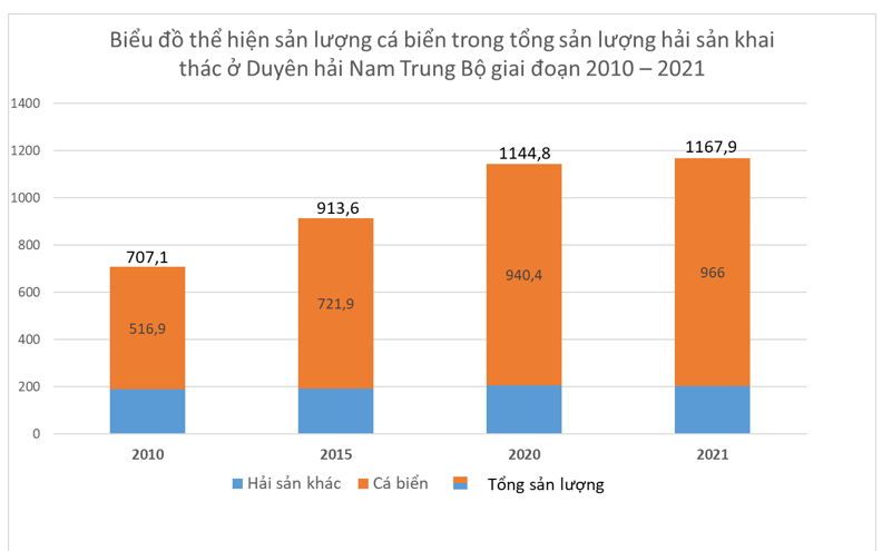 Dựa vào bảng 22, hãy vẽ biểu đồ cột chồng thể hiện sản lượng cá biển trong tổng sản lượng hải sản khai thác ở Duyên hải Nam Trung Bộ giai đoạn 2010 – 2021. Nhận xét. (ảnh 2)