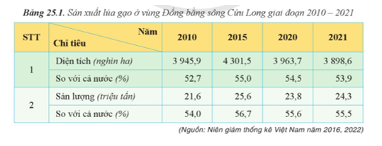 Dựa vào bảng 25.1, hãy vẽ biểu đồ kết hợp (cột và đường) thể hiện diện tích và sản lượng sản xuất lúa gạo của vùng Đồng bằng sông Cửu Long giai đoạn 2010 – 2021. Rút ra nhận xét. (ảnh 1)