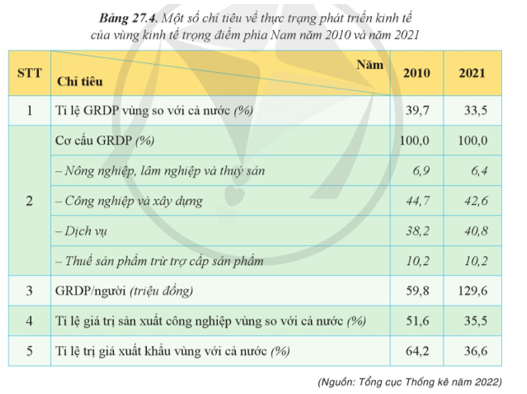 Lựa chọn một trong các vùng kinh tế trọng điểm, dựa vào số liệu trong bài, hãy vẽ biểu đồ tròn thể hiện cơ cấu GRDP năm 2021. Nhận xét và giải thích. (ảnh 1)