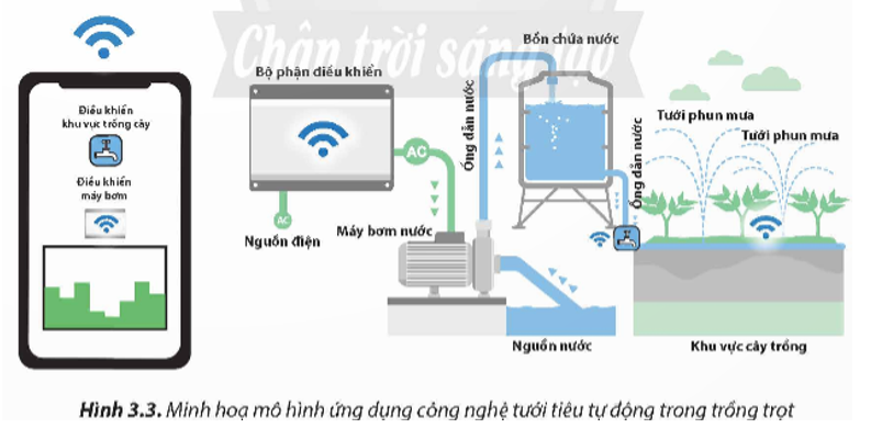 Hãy giải thích hoạt động của mô hình ứng dụng trong công nghệ tưới tiêu tự động trong trồng trọt như minh họa ở Hình 3.3. (ảnh 1)