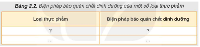 Dựa vào kiến  thức của mục II, kết hợp vói các thực phẩm trong thực đơn của gia đình em, hãy hoàn thành nội dung theo mẫu Bảng (ảnh 1)