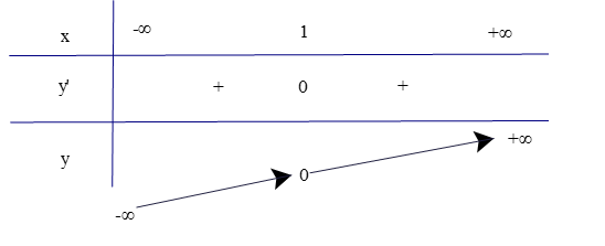 Xét chiều biến thiên và tìm các cực trị (nếu có) của các hàm số sau: a) y = x^3 – 3x^2 + 3x – 1; 	 (ảnh 1)