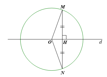 Cho đường tròn (O; R). Giả sử d là đường thẳng đi qua tâm O, M là một điểm tùy ý trên đường tròn (O; R). (ảnh 1)