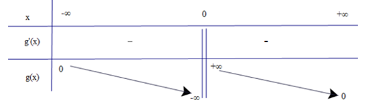 Xét tính đơn điệu của các hàm số sau: b) g(x) = 1/x (ảnh 1)