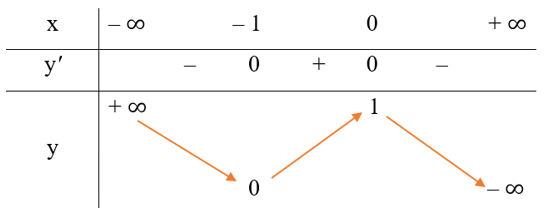 Khảo sát và vẽ đồ thị của các hàm số sau:  a) y = – 2x^3 – 3x^2 + 1;  (ảnh 1)
