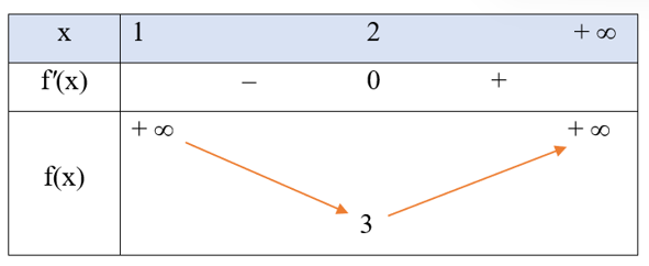 b) Lập bảng biến thiên của hàm số f(x) trên khoảng (1; + ∞).  (ảnh 1)