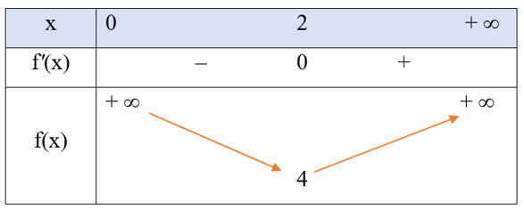 Tìm giá trị nhỏ nhất của mỗi hàm số sau:  a)  f(x)= x+ 4/x trên khoảng (0; + ∞);           (ảnh 1)