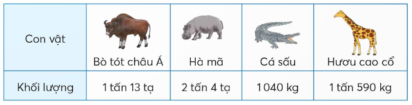 Quan sát bảng sau.  a) Viết số đo khối lượng của mỗi con vật theo đơn vị tấn. (ảnh 1)