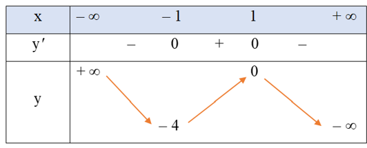 Khảo sát sự biến thiên và vẽ đồ thị của mỗi hàm số sau:  a) y = – x^3 + 3x – 2; (ảnh 1)