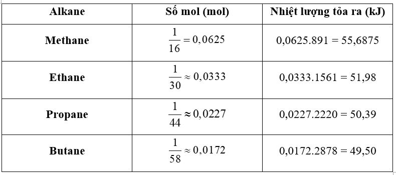 Bảng dưới đây cho biết nhiệt lượng tỏa ra khi đốt cháy hoàn toàn 1 mol alkane. (ảnh 1)