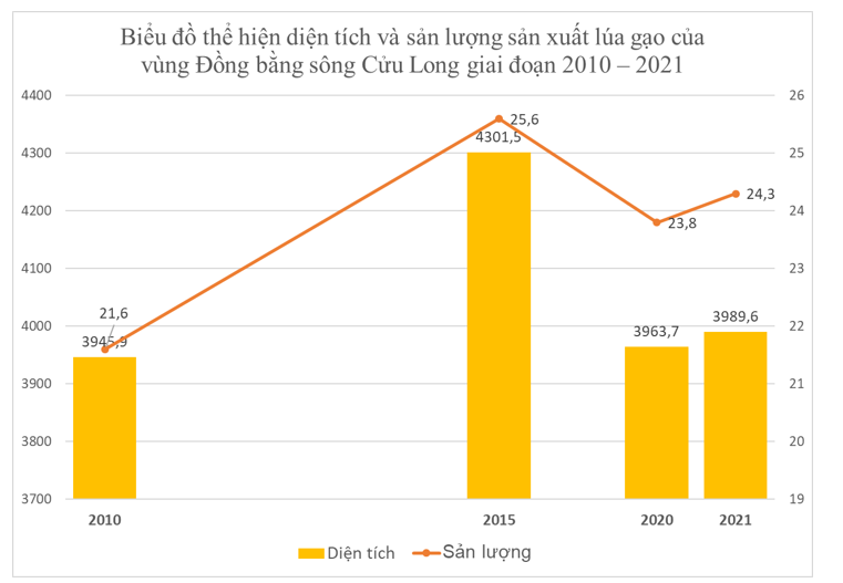 Dựa vào bảng 25.1, hãy vẽ biểu đồ kết hợp (cột và đường) thể hiện diện tích và sản lượng sản xuất lúa gạo của vùng Đồng bằng sông Cửu Long giai đoạn 2010 – 2021. Rút ra nhận xét. (ảnh 2)