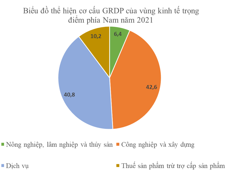 Lựa chọn một trong các vùng kinh tế trọng điểm, dựa vào số liệu trong bài, hãy vẽ biểu đồ tròn thể hiện cơ cấu GRDP năm 2021. Nhận xét và giải thích. (ảnh 2)