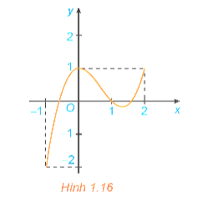 Xét hàm số y = f(x) = x3 – 2x2 + 1 trên đoạn [−1; 2] với đồ thị như hình 1.16  (ảnh 1)