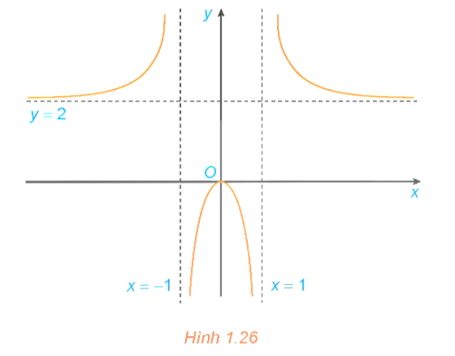 Hình 1.26 là đồ thị của hàm số y= f(x) - 2x^2 / x^2 -1 . Sử dụng đồ thị này, hãy: (ảnh 1)