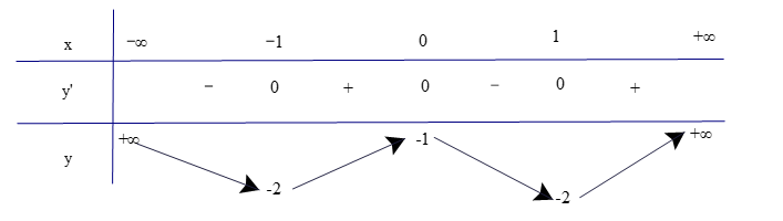 Xét chiều biến thiên và tìm các cực trị (nếu có) của các hàm số sau: b) y = x^4 – 2x^2 – 1; (ảnh 1)