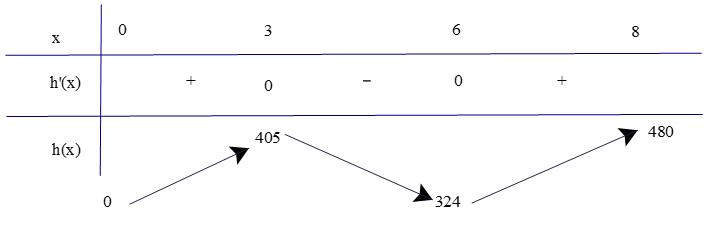 Hãy trả lời câu hỏi trong phần khởi động (trang 6) bằng cách xét dấu đạo hàm của hàm số h(t) = 6t^3 – 81t^2 + 324t với 0  t  8. (ảnh 1)