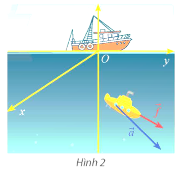 Một thiết bị thăm dò đáy biển (Hình 2) được đẩy bởi một lực f=(5;4;-2)  (đơn vị: N) giúp thiết bị thực hiện độ dời   (đơn vị: m). Tính công sinh bởi lực  .   (ảnh 1)