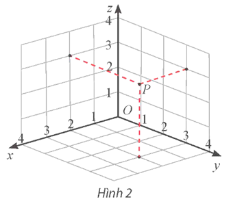 Tìm tọa độ của điểm P được biểu diễn trong Hình 2 và tính khoảng cách OP.   (ảnh 1)
