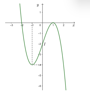 Khảo sát sự biến thiên và vẽ đồ thị của mỗi hàm số sau:  a) y = – x^3 + 3x – 2; (ảnh 2)
