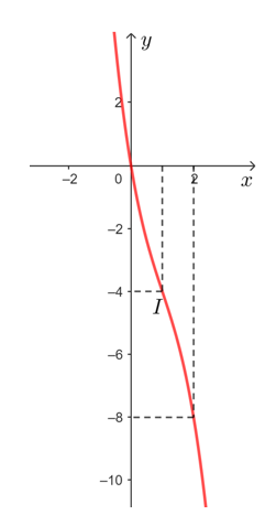 Khảo sát sự biến thiên và vẽ đồ thị của các hàm số sau:  b) y = – x^3 + 3x^2 – 6x;  (ảnh 2)