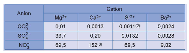 Độ tan (g/100 g nước) của các muối sulfate, carbonate và nitrate của kim loại nhóm IIA ở 20oC cho trong bảng sau: (ảnh 1)