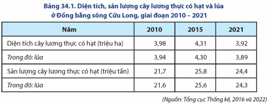 Dựa vào bảng 34.1, vẽ biểu đồ thích hợp thể hiện diện tích, sản lượng cây lương thực có hạt ở Đồng bằng sông Cửu Long, giai đoạn 2010 – 2021. Rút ra nhận xét. (ảnh 1)