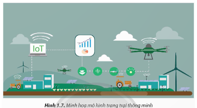 Em hãy tìm hiểu mô hình nông nghiệp công nghệ cao như mình họa ở Hình 1.7 và cho biết tên, vai trò của các thiết bị công nghệ được sử dụng trong mô hình. (ảnh 1)