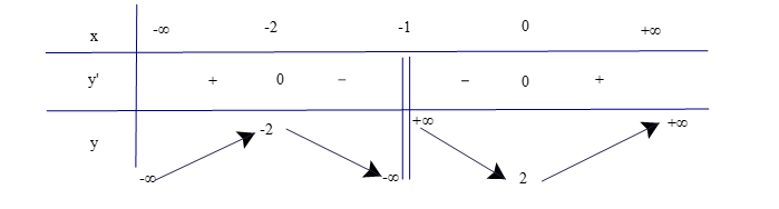 Xét chiều biến thiên và tìm các cực trị (nếu có) của các hàm số sau: d)  y = x^2 + 2x +2 / x+1 . (ảnh 1)