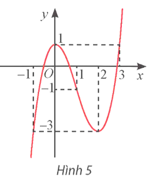Quan sát đồ thị của hàm số y = f(x) = x^3 – 3x^2 + 1 trong Hình 5. (ảnh 1)