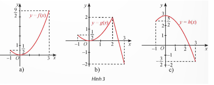 Hình 3 cho ta đồ thị của ba hàm số: (ảnh 1)