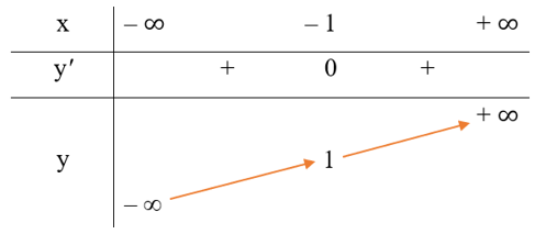 Khảo sát và vẽ đồ thị của các hàm số sau:  b) y = x^3 + 3x^2 + 3x + 2. (ảnh 1)
