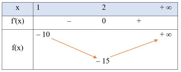 Tìm giá trị nhỏ nhất của mỗi hàm số sau:  b) f(x) = x3 – 12x + 1 trên khoảng (1; + ∞). (ảnh 1)