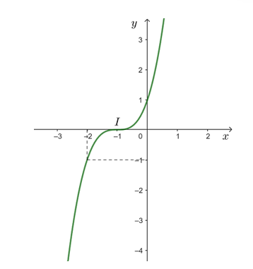 Khảo sát sự biến thiên và vẽ đồ thị của mỗi hàm số sau:  b) y = x^3 + 3x^2 + 3x + 1. (ảnh 2)