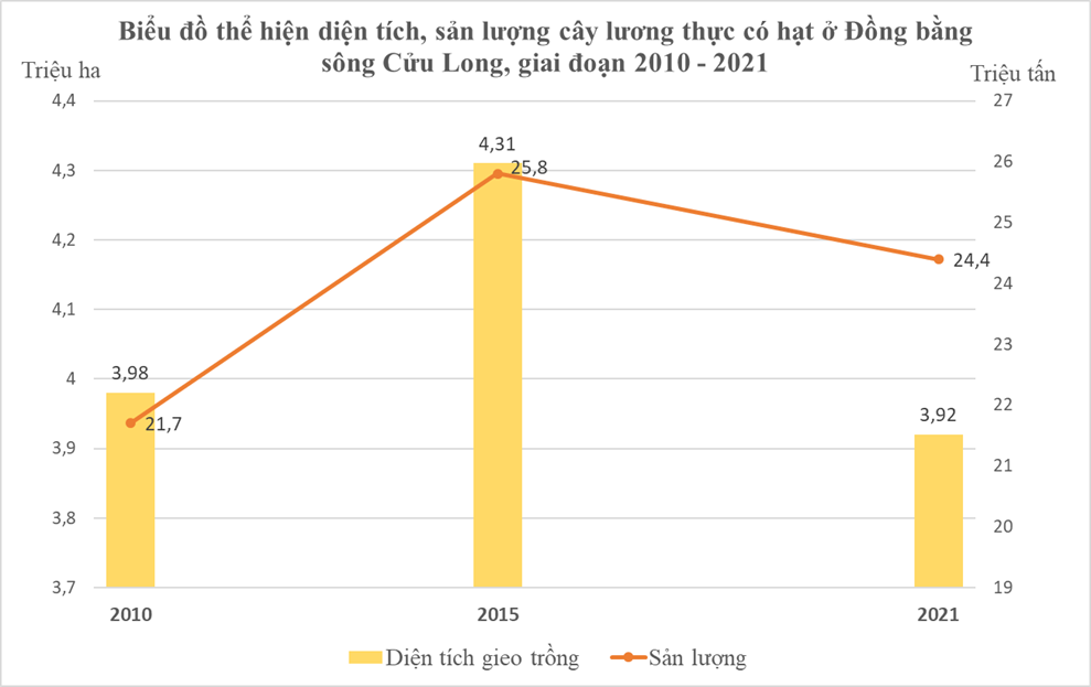 Dựa vào bảng 34.1, vẽ biểu đồ thích hợp thể hiện diện tích, sản lượng cây lương thực có hạt ở Đồng bằng sông Cửu Long, giai đoạn 2010 – 2021. Rút ra nhận xét. (ảnh 2)