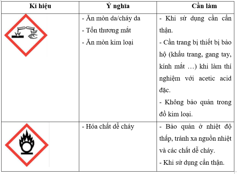 Trên chai đựng acetic acid đặc có các kí hiệu:   Nêu ý nghĩa của các kí hiệu trên. Cần phải làm gì khi sử dụng và lưu trữ acetic acid đặc? (ảnh 2)