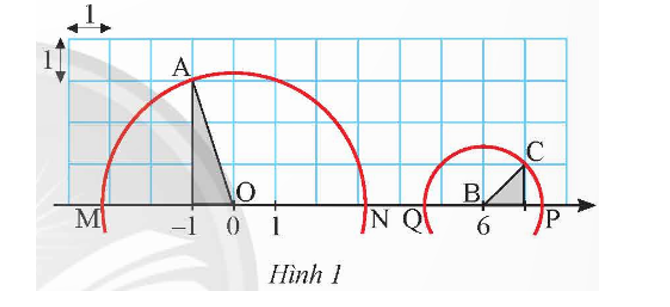 Một trục số được vẽ trên lưới ô vuông như Hình 1.a) Đường tròn tâm O bán kính  (ảnh 1)