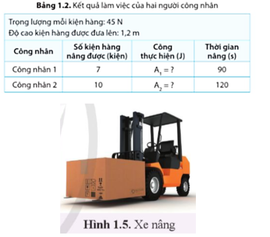 Để nâng các kiện hàng trong bảng 1.2, một xe nâng (hình 1.5) gồm động cơ nâng có công suất 2 000 W hoạt động trong 120 s. Xe này đã thực hiện công gấp bao nhiêu lần công của người công nhân 2?   (ảnh 1)