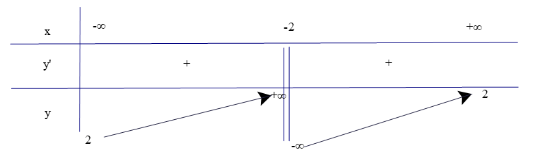 Tìm các khoảng đơn điệu của các hàm số sau:  a)  y= 2x -1 / x+2 (ảnh 1)