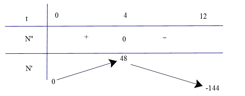 b) Đạo hàm N'(t) biểu thị tốc độ lây lan của vius (còn gọi là tốc độ truyền bệnh). (ảnh 1)
