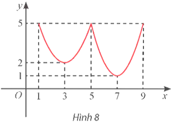 Tìm các điểm cực trị của hàm số y = f(x) có đồ thị cho ở Hình 8. (ảnh 1)