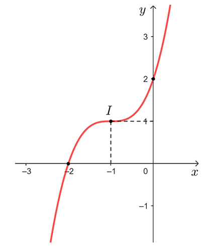 Khảo sát và vẽ đồ thị của các hàm số sau:  b) y = x^3 + 3x^2 + 3x + 2. (ảnh 2)