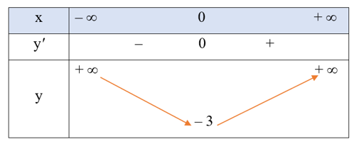 Tìm các khoảng đơn điệu của hàm số  y = x4 + 2x2 – 3. (ảnh 1)