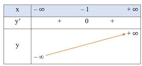 Khảo sát sự biến thiên và vẽ đồ thị của mỗi hàm số sau:  b) y = x^3 + 3x^2 + 3x + 1. (ảnh 1)