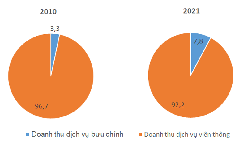 Dựa vào bảng 16.3, hãy: a) Vẽ 2 biểu đồ tròn thể hiện cơ cấu doanh thu dịch vụ bưu chính và viễn thông ở nước ta năm 2010 và năm 2021. b) Nhận xét và giải thích. (ảnh 2)